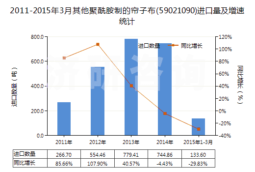2011-2015年3月其他聚酰胺制的簾子布(59021090)進(jìn)口量及增速統(tǒng)計(jì)